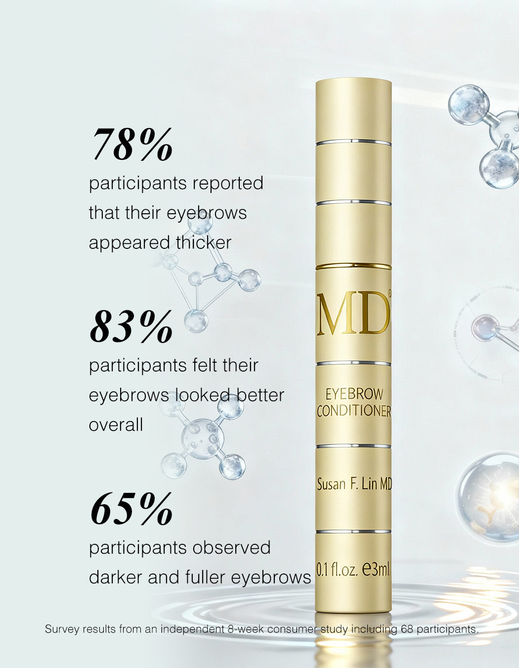 MD_Eyebrow_Conditioner results: 78% saw thicker brows, 83% noticed improved appearance, and 65% observed darker, fuller brows