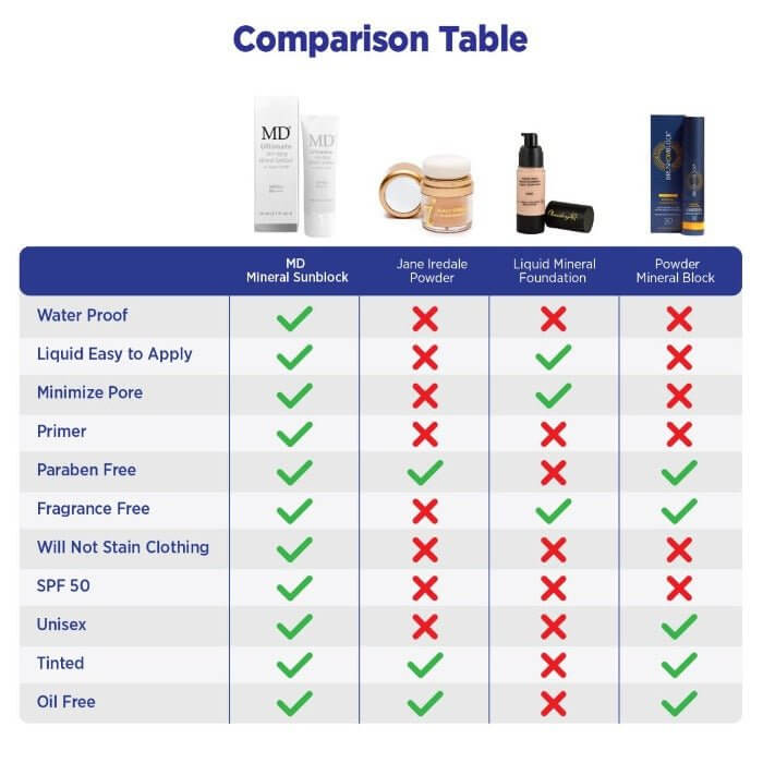 Comparison table of MD Mineral Sunblock vs Jane Iredale Powder, Liquid Mineral Foundation, and Powder Mineral Block features.