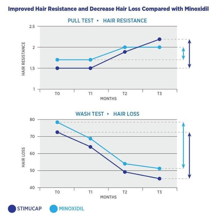 Graph comparing StimuCap® peptides to Minoxidil in hair pull test – shows greater resistance to hair loss and improved follicle strength with StimuCap, part of the MD Hair system